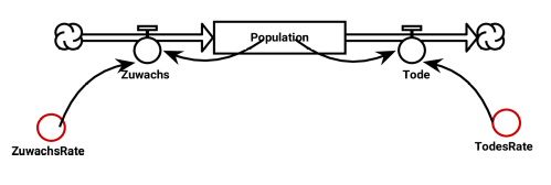ein Simulationsmodelldiagramm